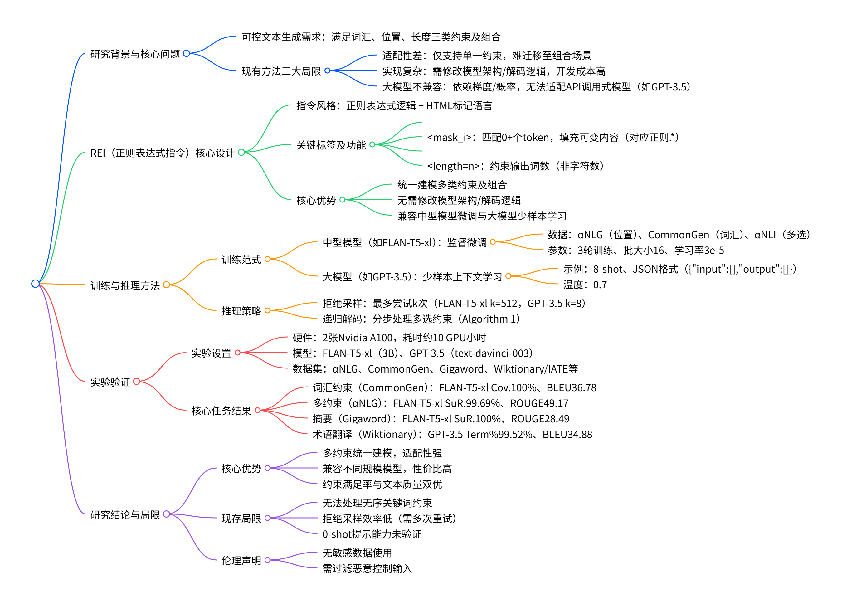 论文阅读笔记《Toward Unified Controllable Text Generation via Regular ...