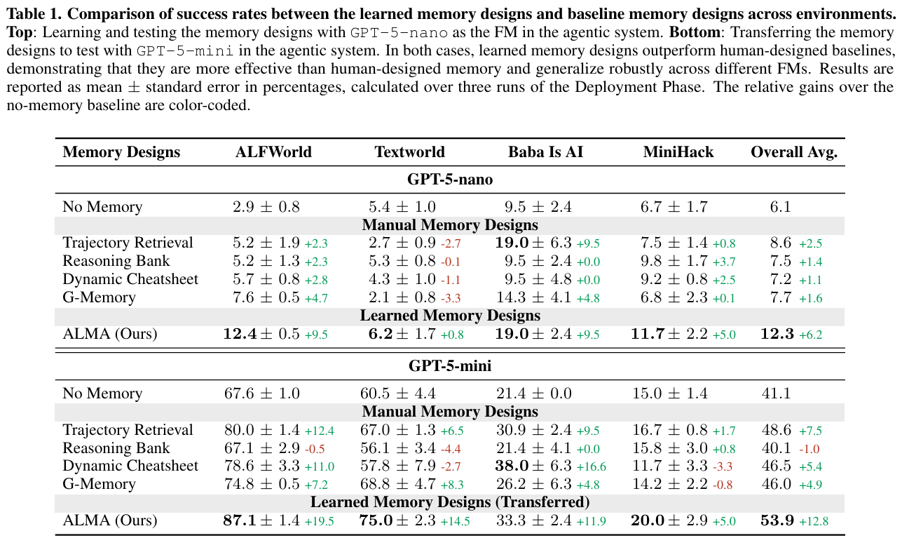 不同记忆设计在各环境下的成功率对比