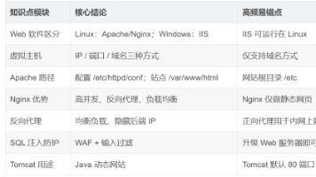 软考网络工程师|第 7 章 Web 服务(Apache/Nginx/IIS)备考笔记封面图
