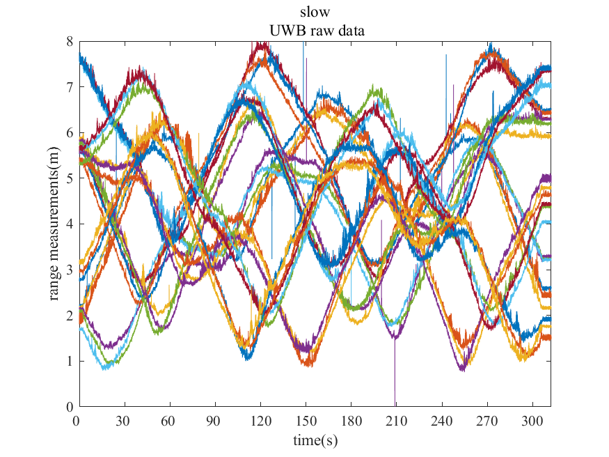 Matlibplot Display Uwb 【UWB姿态估计】通过UWB测量进行高效的平面姿态估计——(2)异常值剔除和插值(Matlab代码实现)-CSDN博客