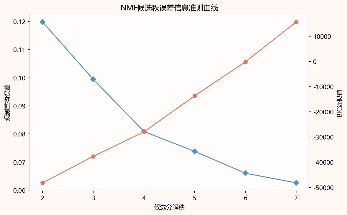 图6-1 NMF候选秩误差信息准则曲线图