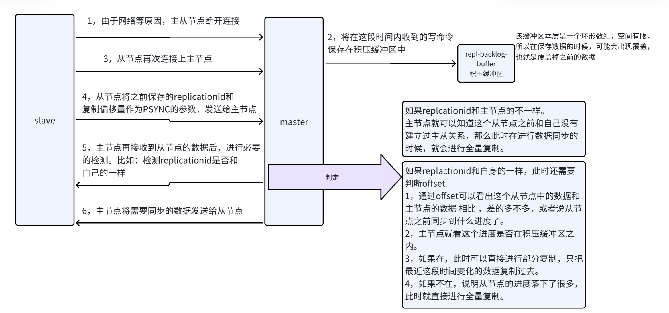 一文吃透 Redis：主从复制 / 哨兵 / 集群模式 + 缓存 + 分布式锁_redis raft
