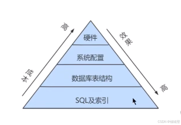 MySQL索引的性能优化