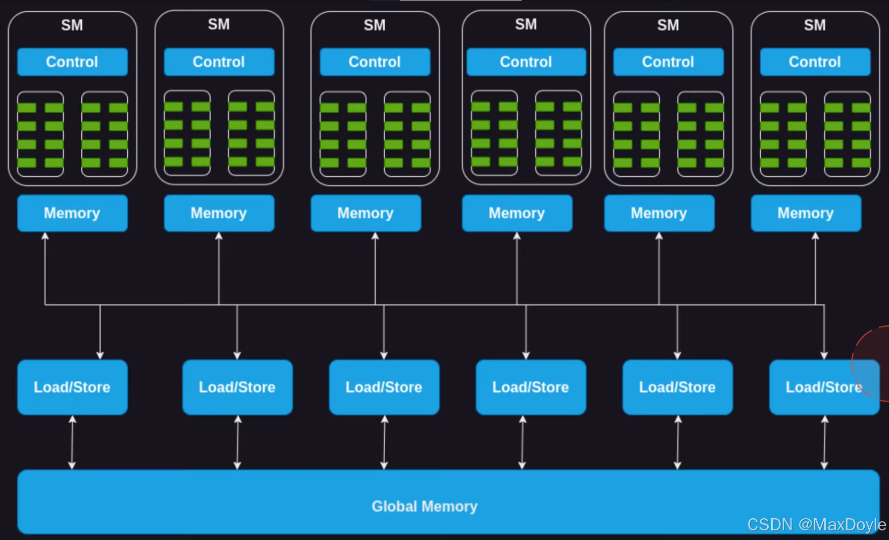 CUDA基础知识（GPU工作）_cuda架构图-CSDN博客