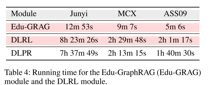 【论文阅读】GraphRAG-Induced Dual Knowledge Structure Graphs for Personalized ...