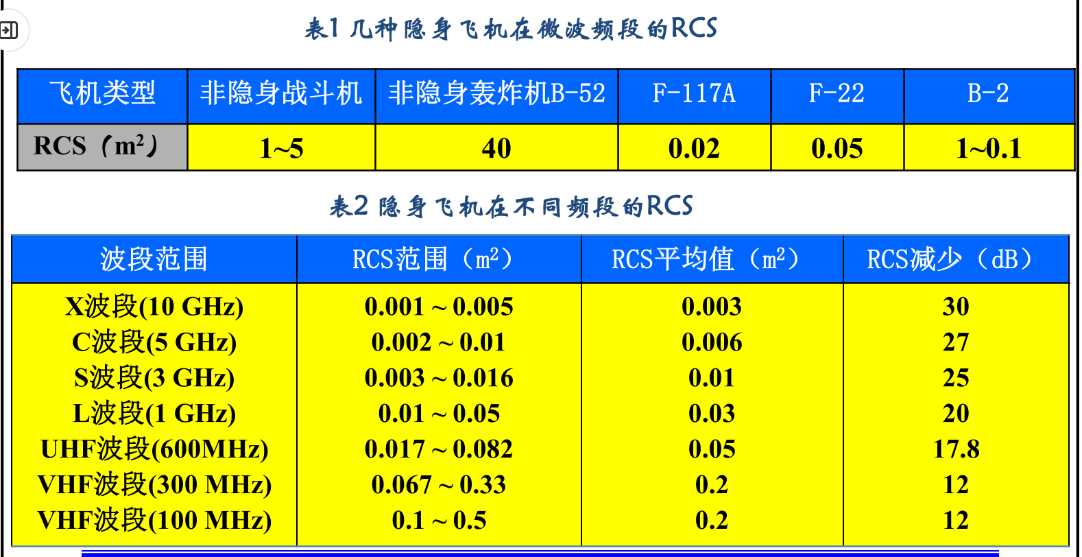 目标的散射截面积(RCS)_正常rcs和物理对应的大小-CSDN博客