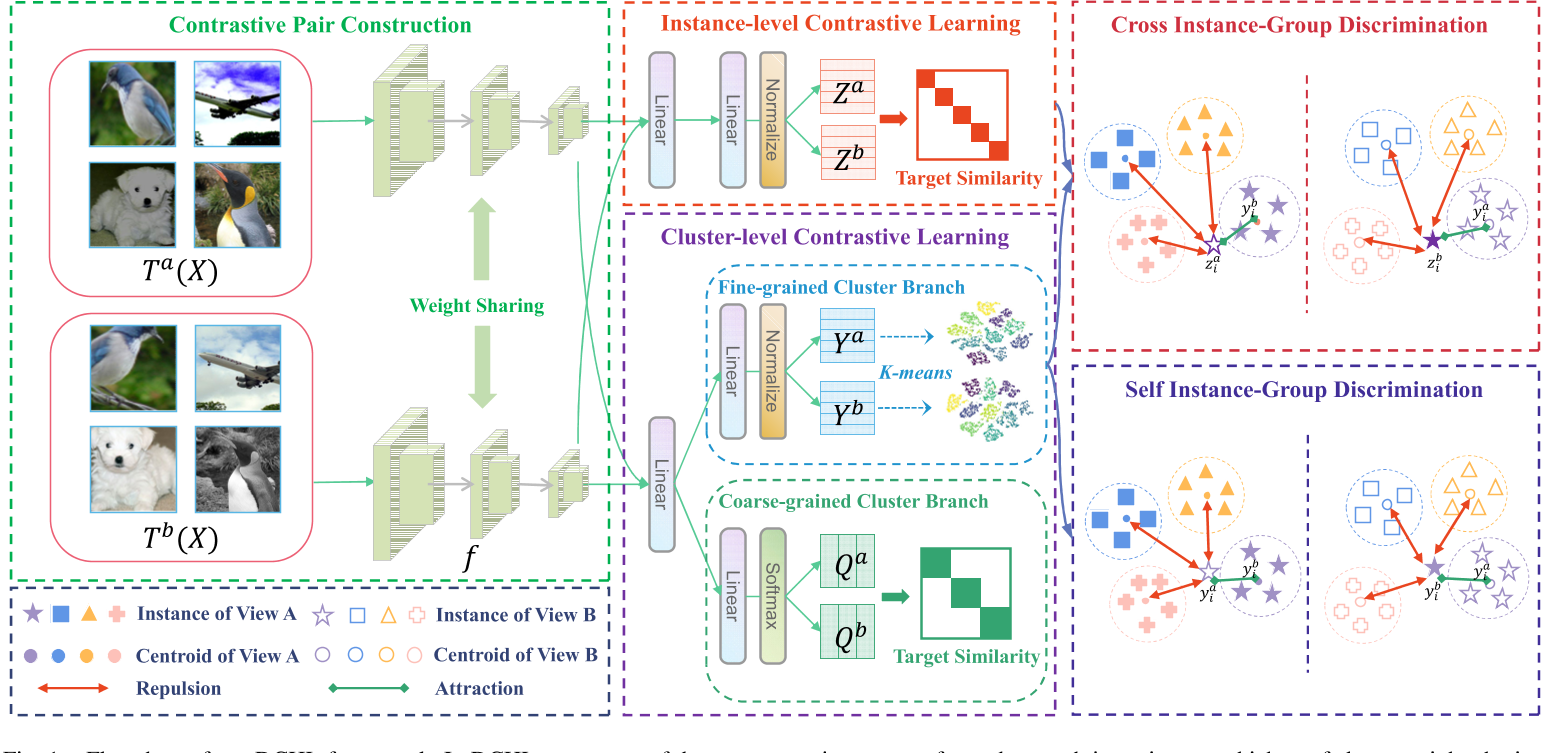 Deep Clustering With Hybrid-Grained Contrastive and Discriminative ...