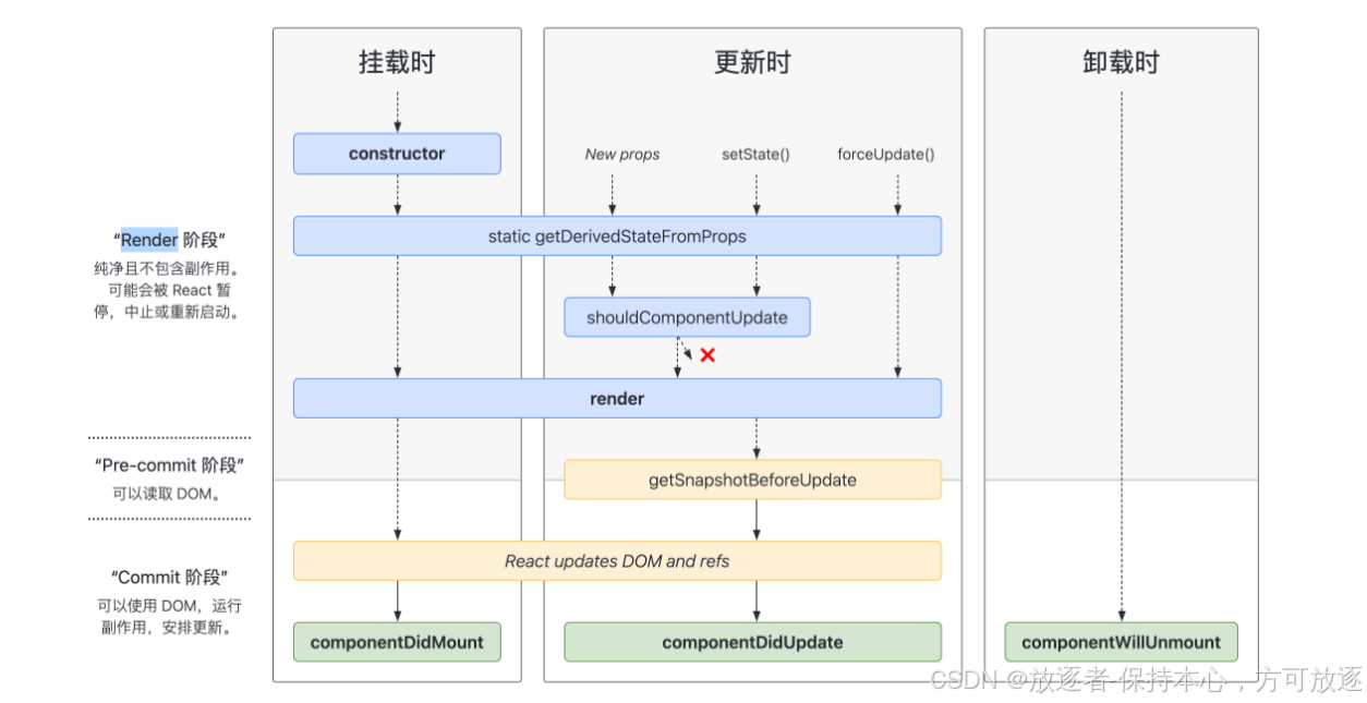 react 总结+复习+应用加深