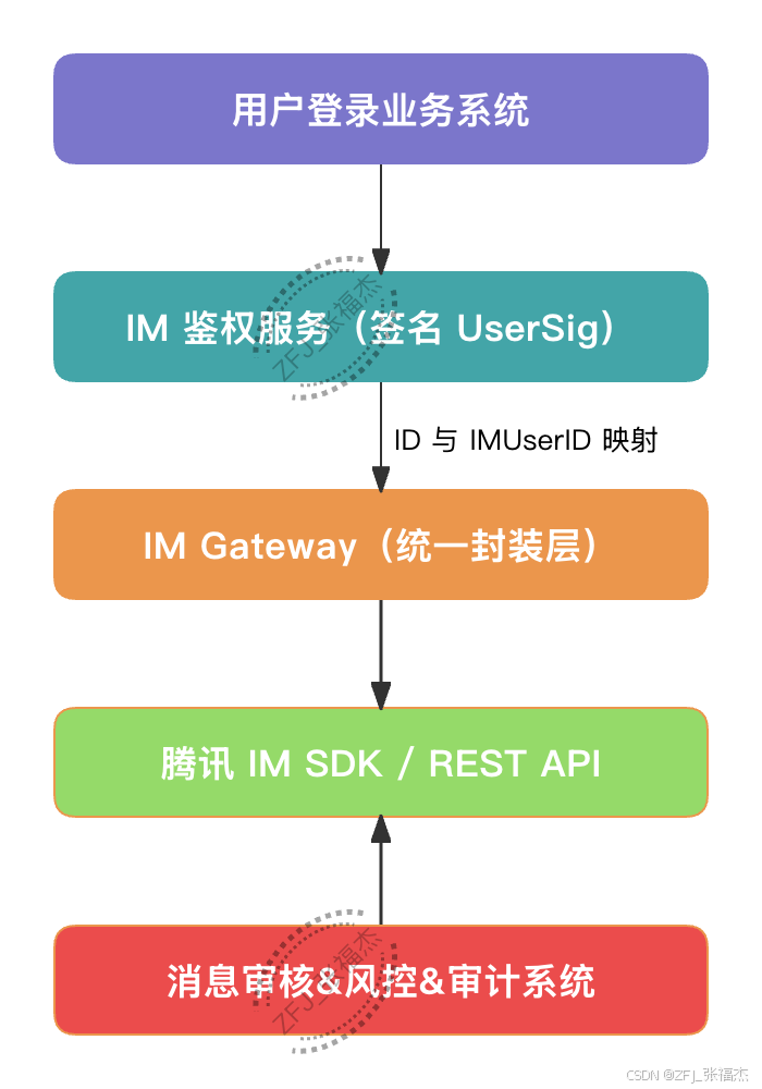 系统整体架构