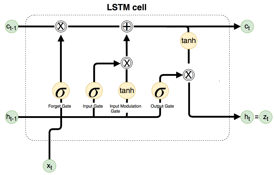 LSTM