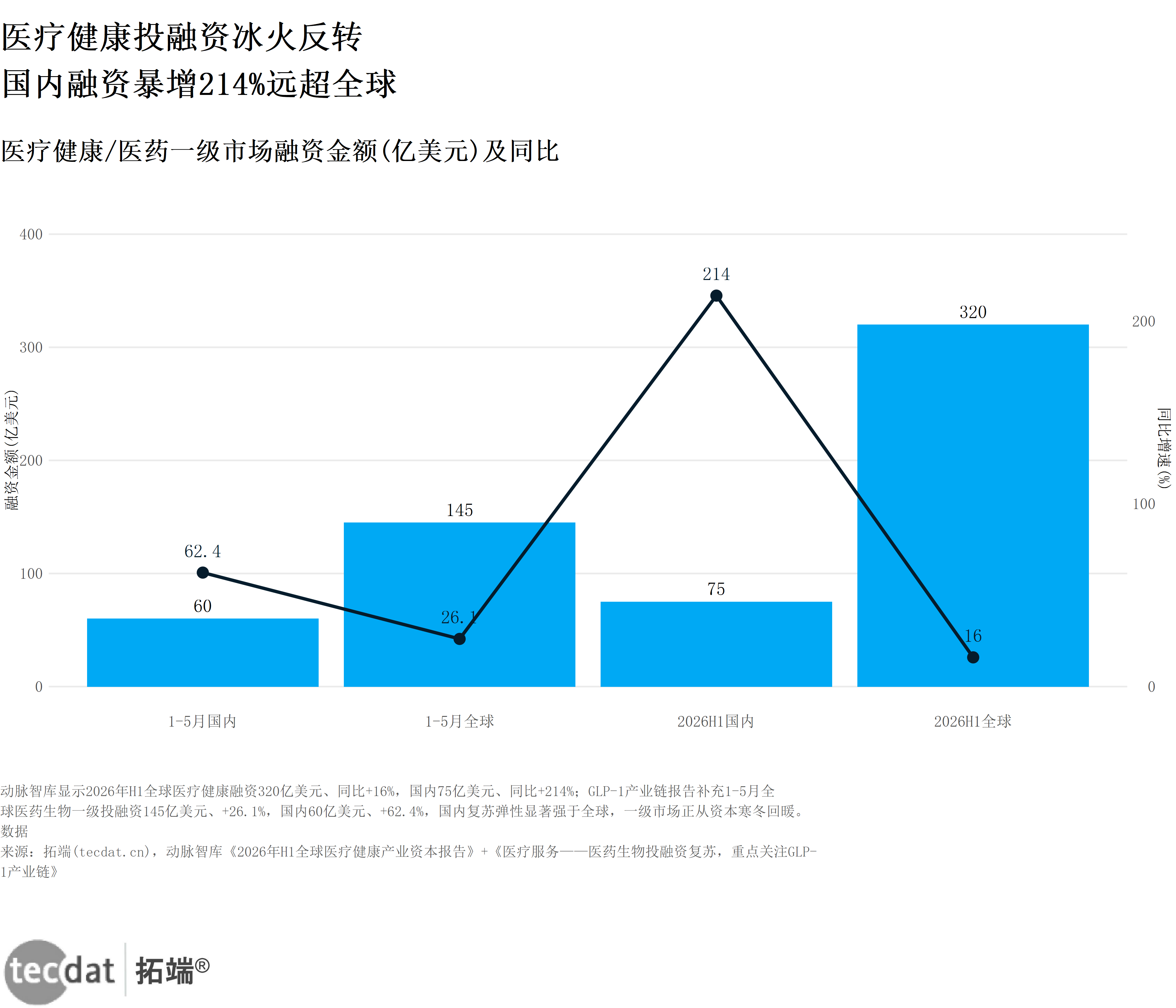图7:医疗健康融资金额双轴图