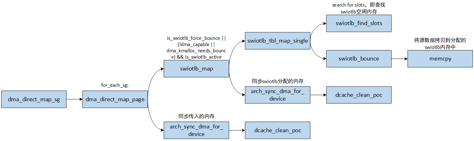 dma_direct_map_sg