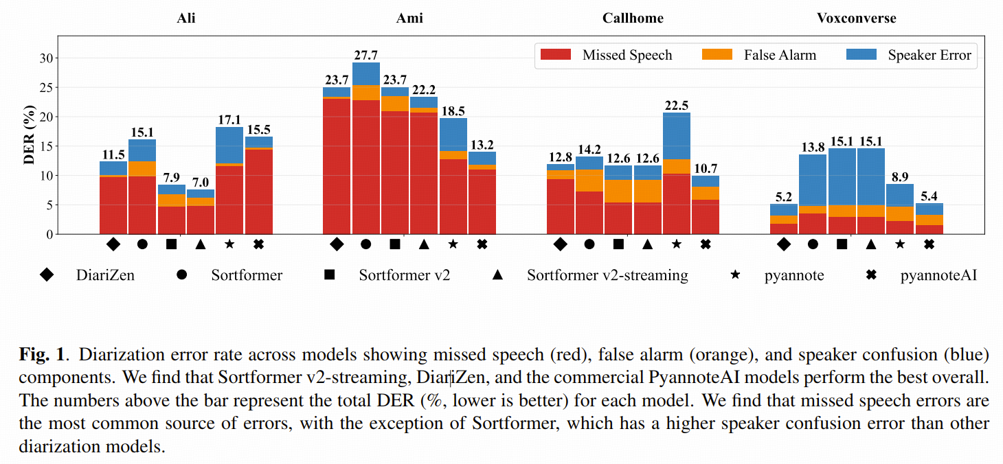 图 1:不同模型在 4 个数据集上的 DER 构成