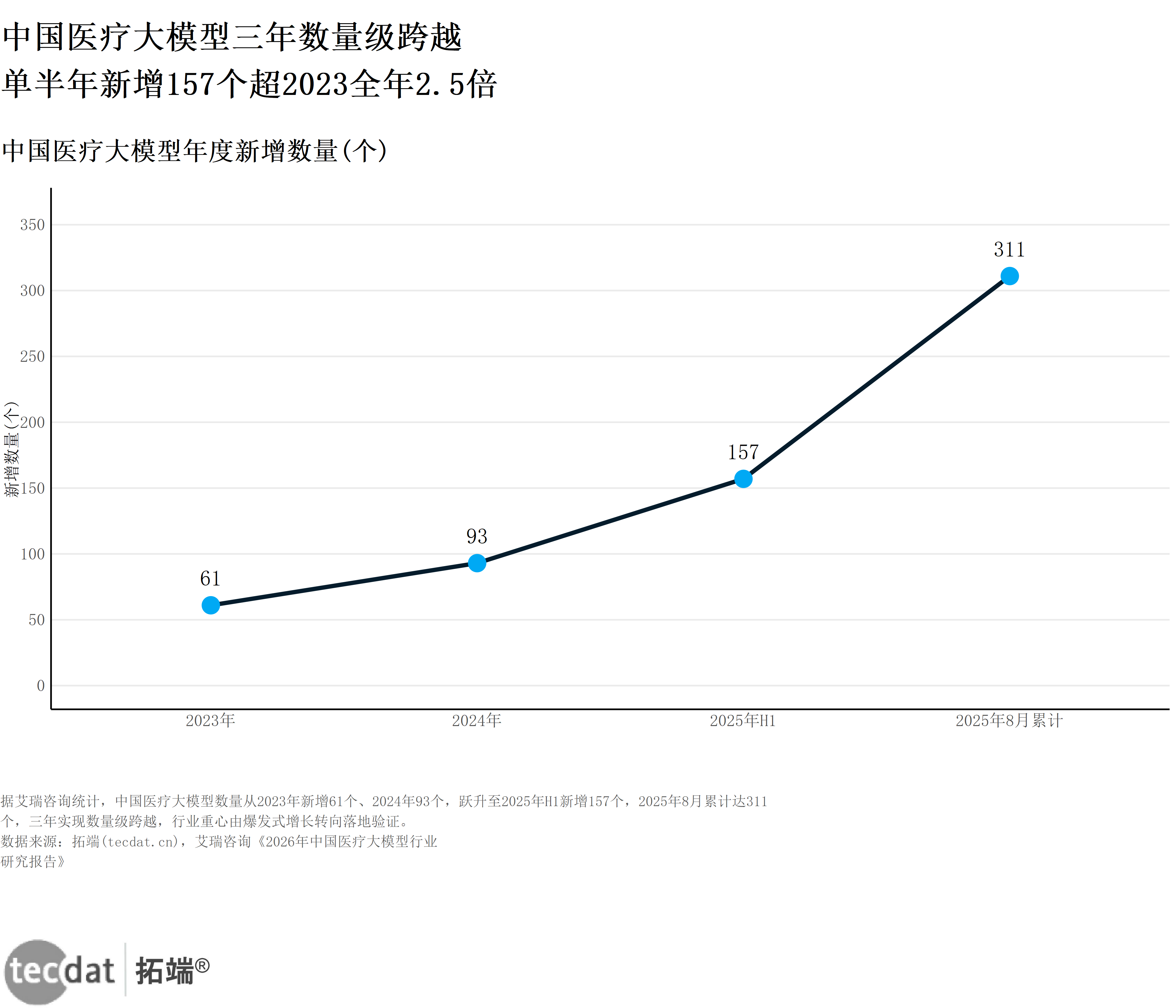 图1:医疗大模型年度新增数量折线图