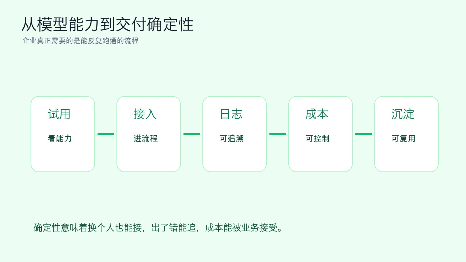 图三｜从模型能力到交付确定性