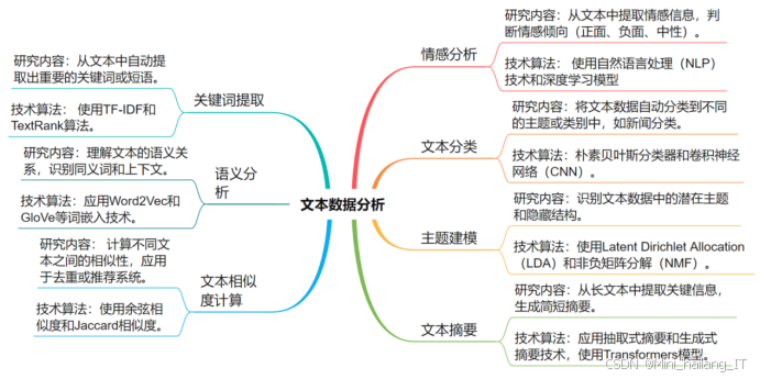 数据分析类毕业设计选题