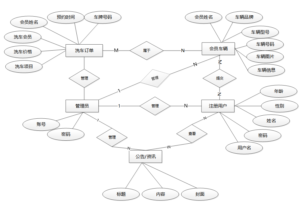 可白嫖源码--24h自助洗车店系统小程序的设计与实现（案例分析）-附源码