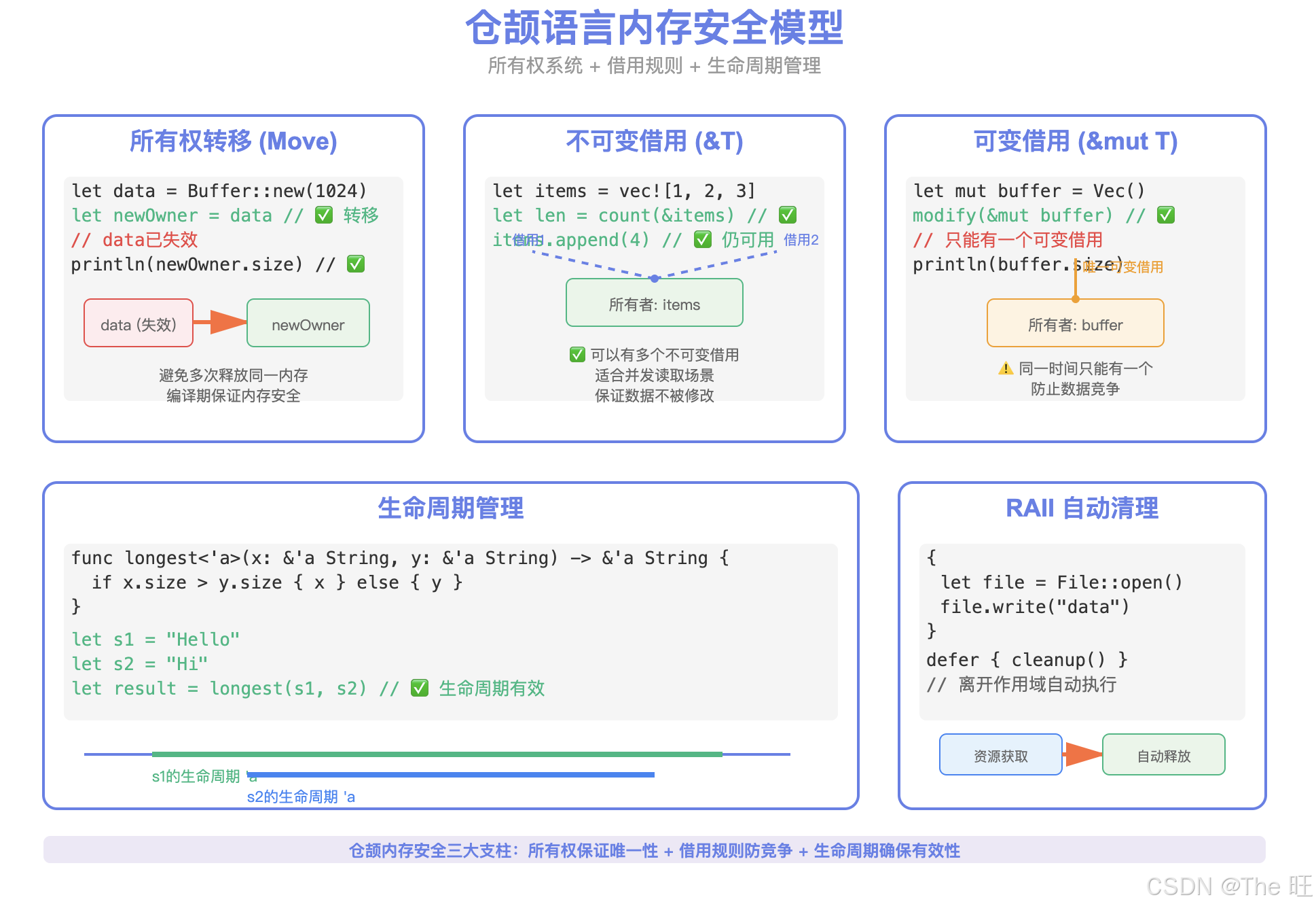 内存安全模型
