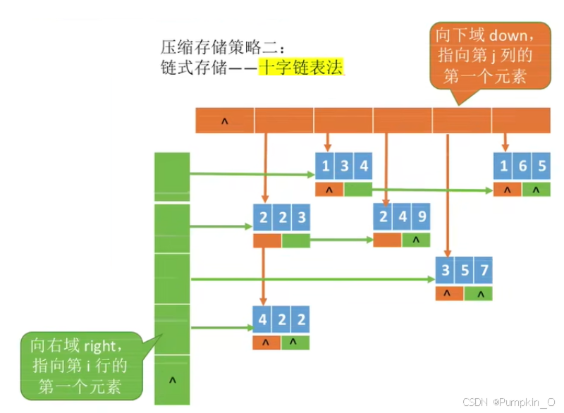 【数组、特殊矩阵的压缩存储】