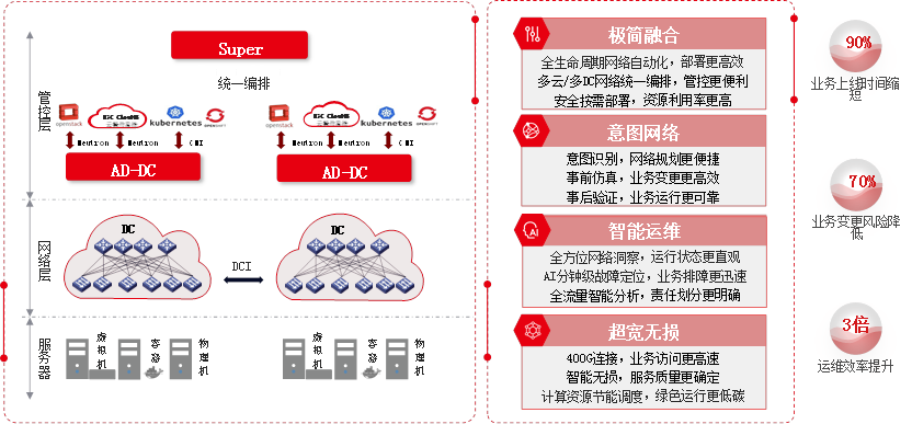 AD-DC技术介绍-为什么需要AD-DC？AD-DC包括哪些关键技术？_意图驱动 ad dc-CSDN博客