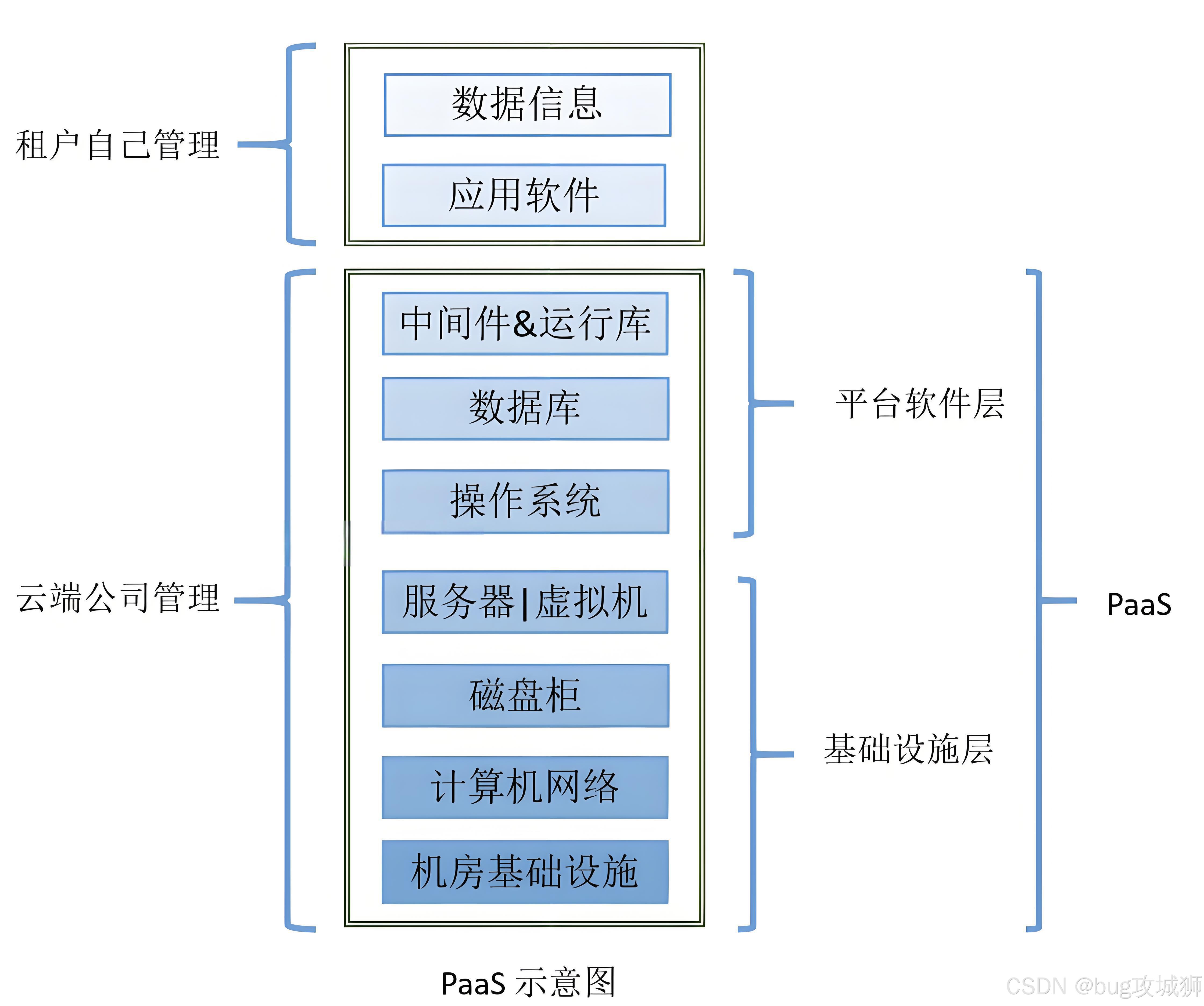 PaaS示意图