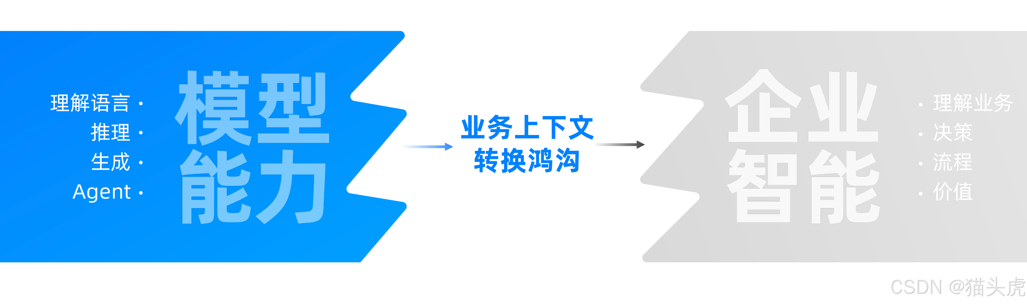 数据鸿沟