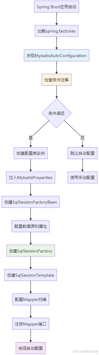 手写MyBatis第110弹:Spring Boot Starter自动配置@AutoConfiguration条件装配 ...