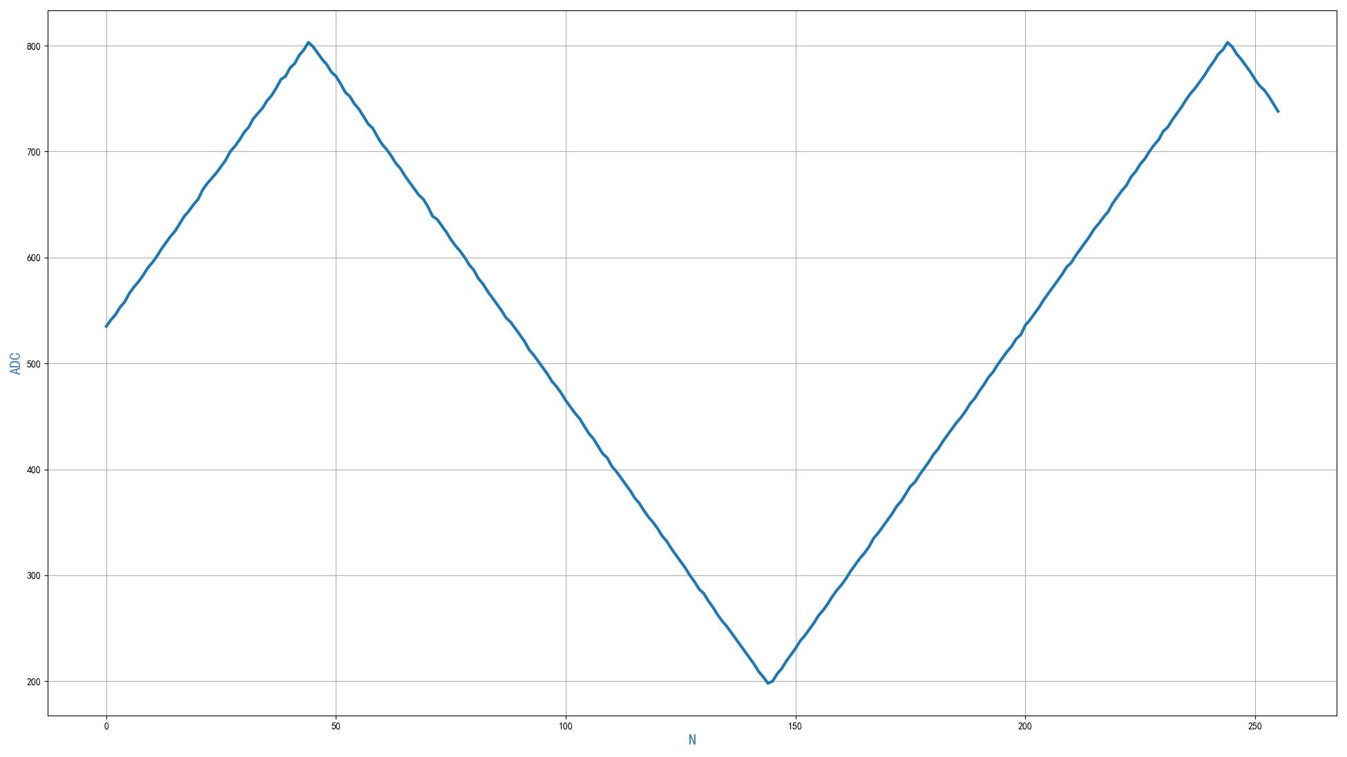 ▲ 图1.2.2 信号修改为 三角波的波形