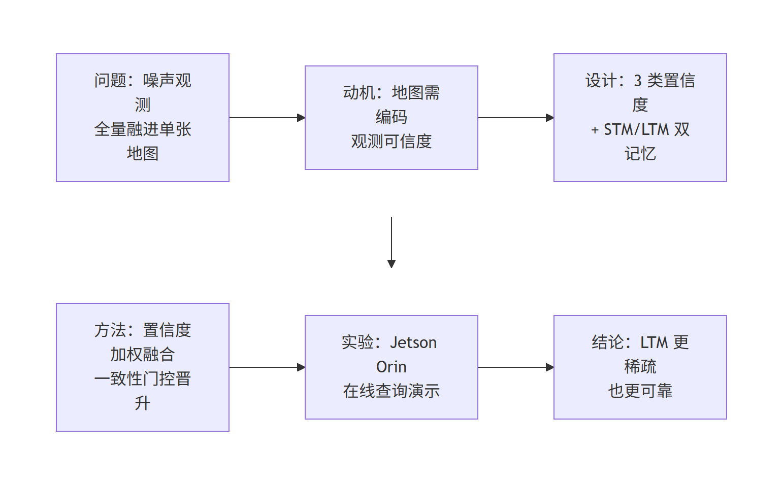 CrossMaps 研究主线流程图:从噪声观测到双记忆地图