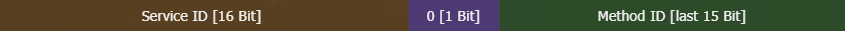 Service ID [16 Bit]
0 [1 Bit]
Method ID [last 15 Bit]