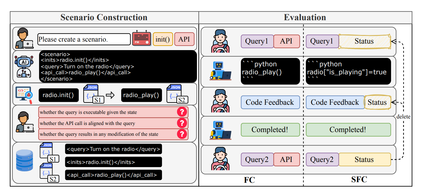 Overview of Scenario Construction and Evaluation