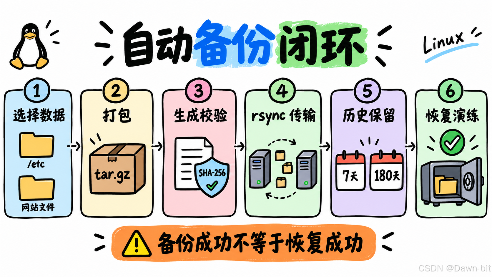 rsync 自动备份流程