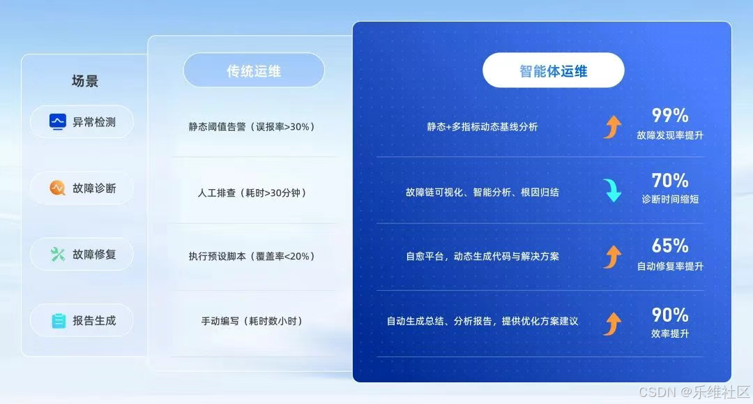 lerwee运维智能体与传统运维对比