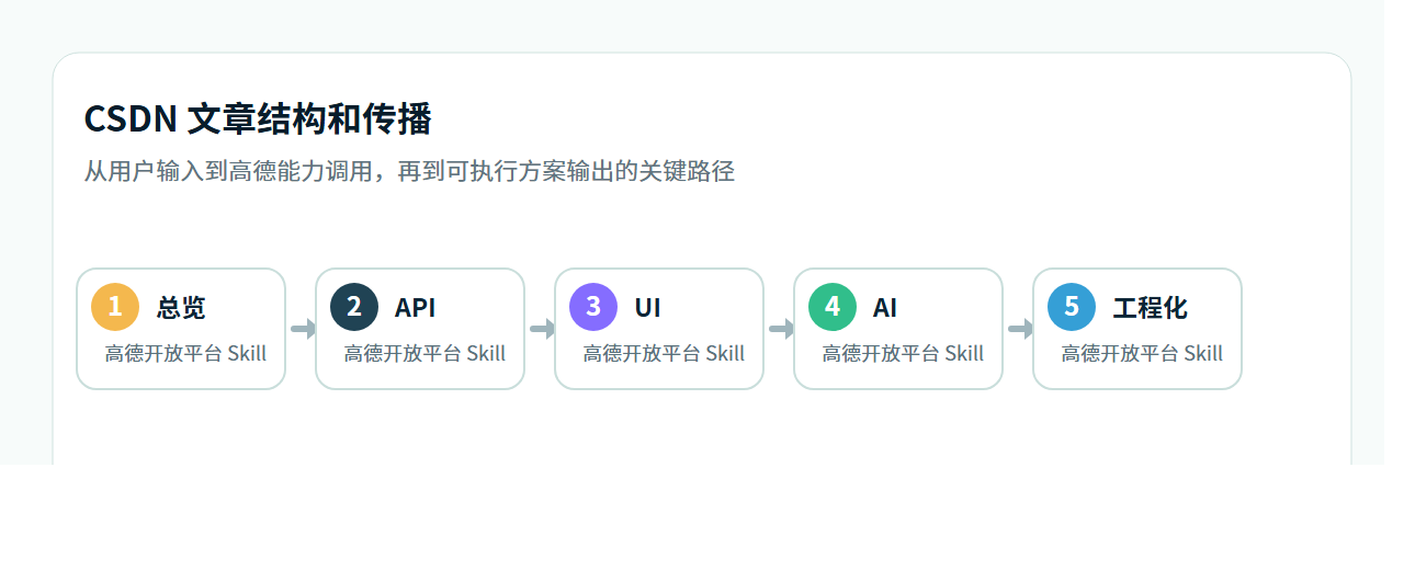 CSDN 文章结构和传播流程图