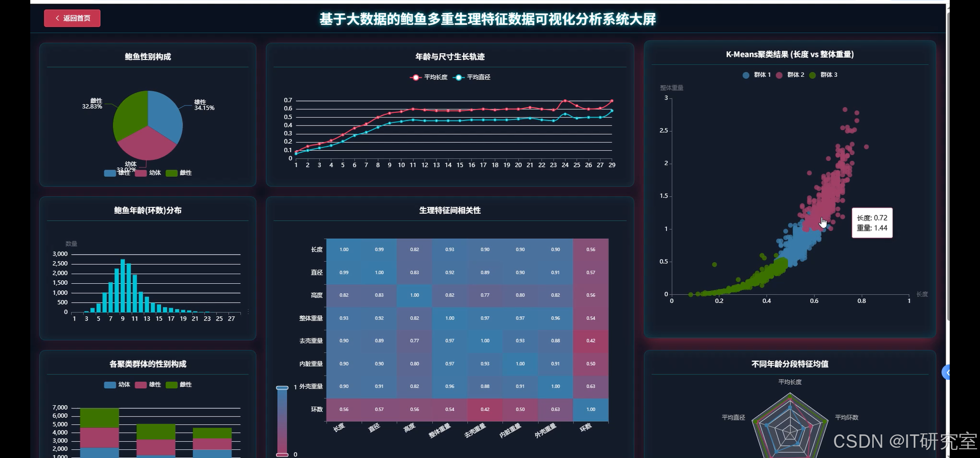 基于大数据的鲍鱼多重生理特征数据可视化分析系统-数据可视化大屏