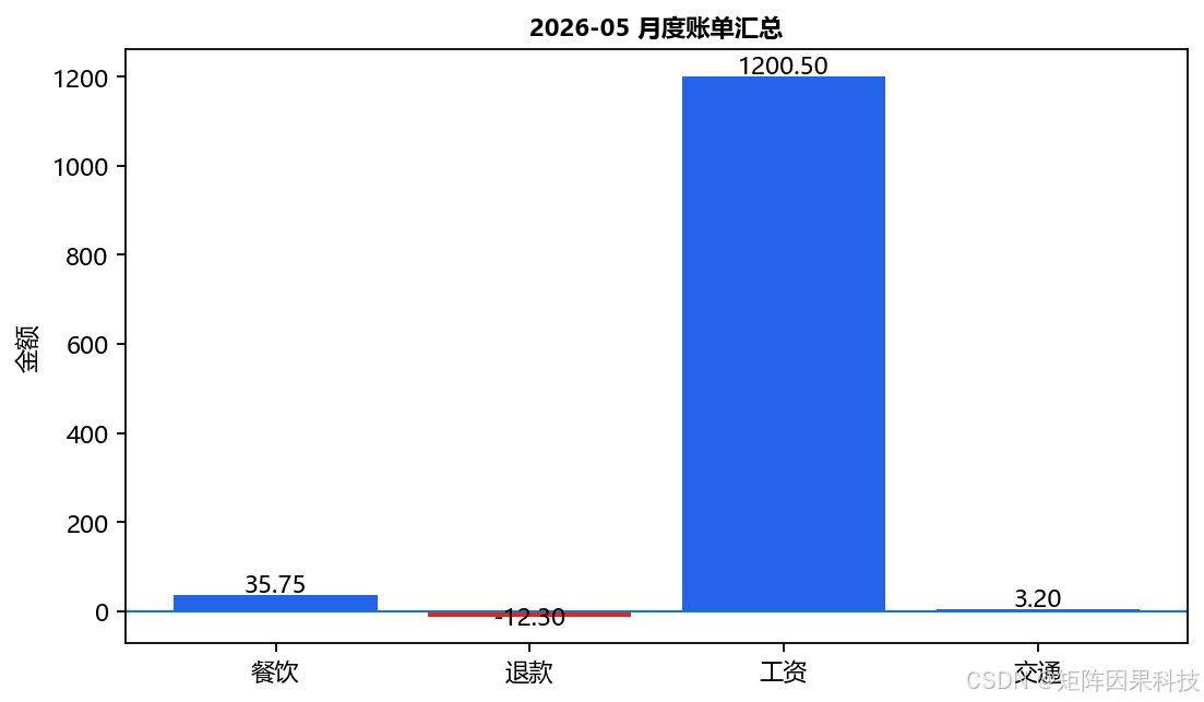 月度账单汇总结果图
