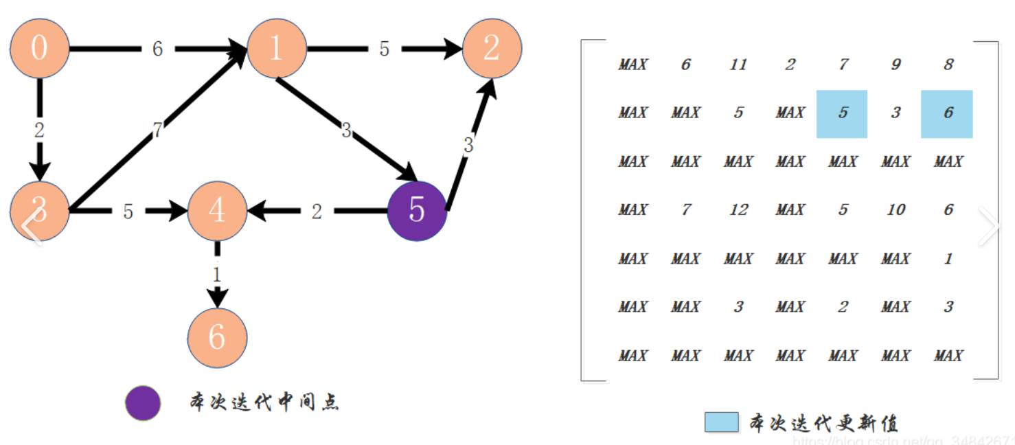 弗洛伊德(Floyd)算法个人理解-CSDN博客