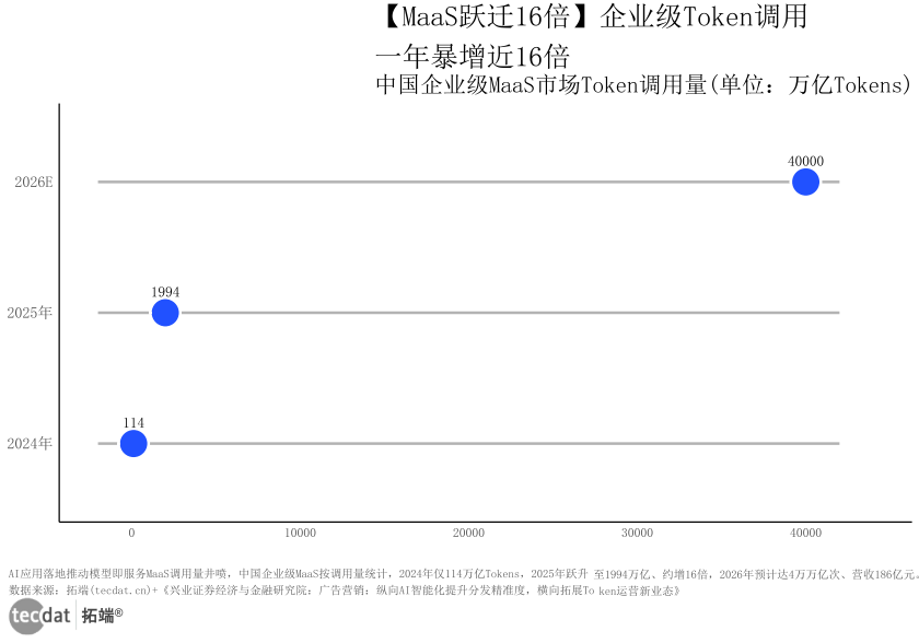 图8：企业级MaaS调用量（刻度线图图8）