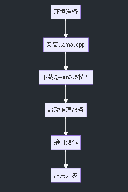 全文脉络流程图