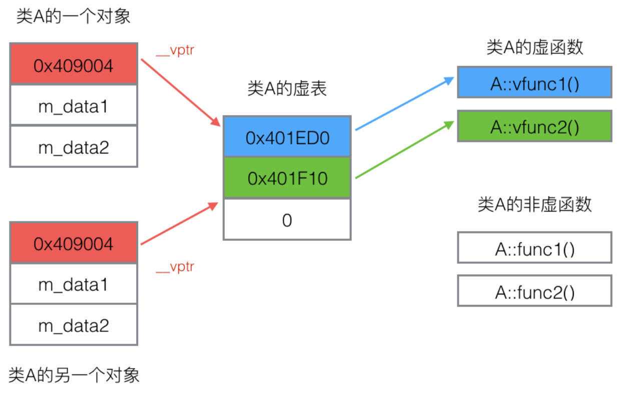 虚函数表、虚表指针、虚函数、纯虚函数、抽象类、虚析构_直接或者间接有虚函数的类都会有虚函数表是吗-CSDN博客