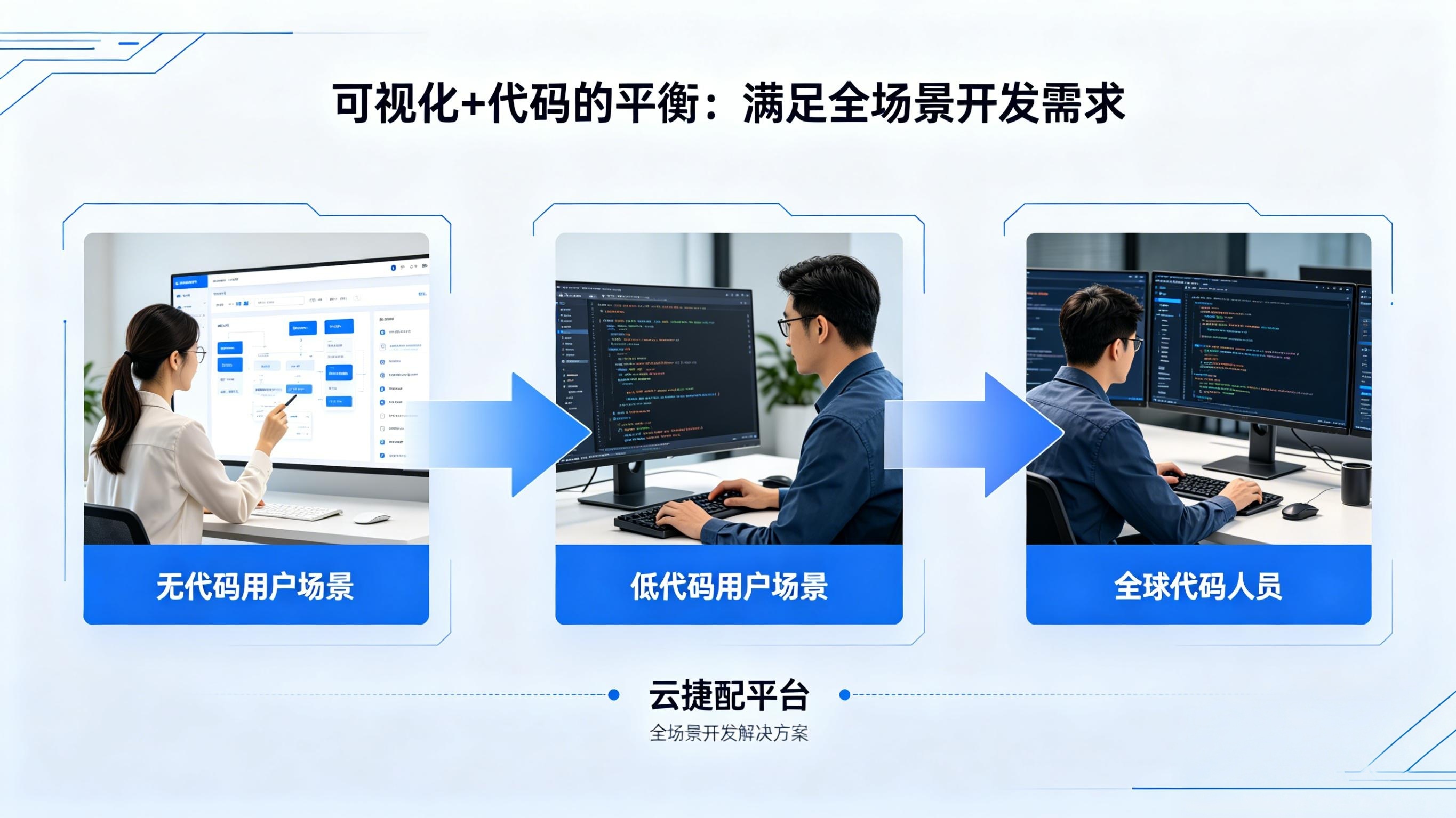 可视化+代码的平衡:满足全场景开发需求