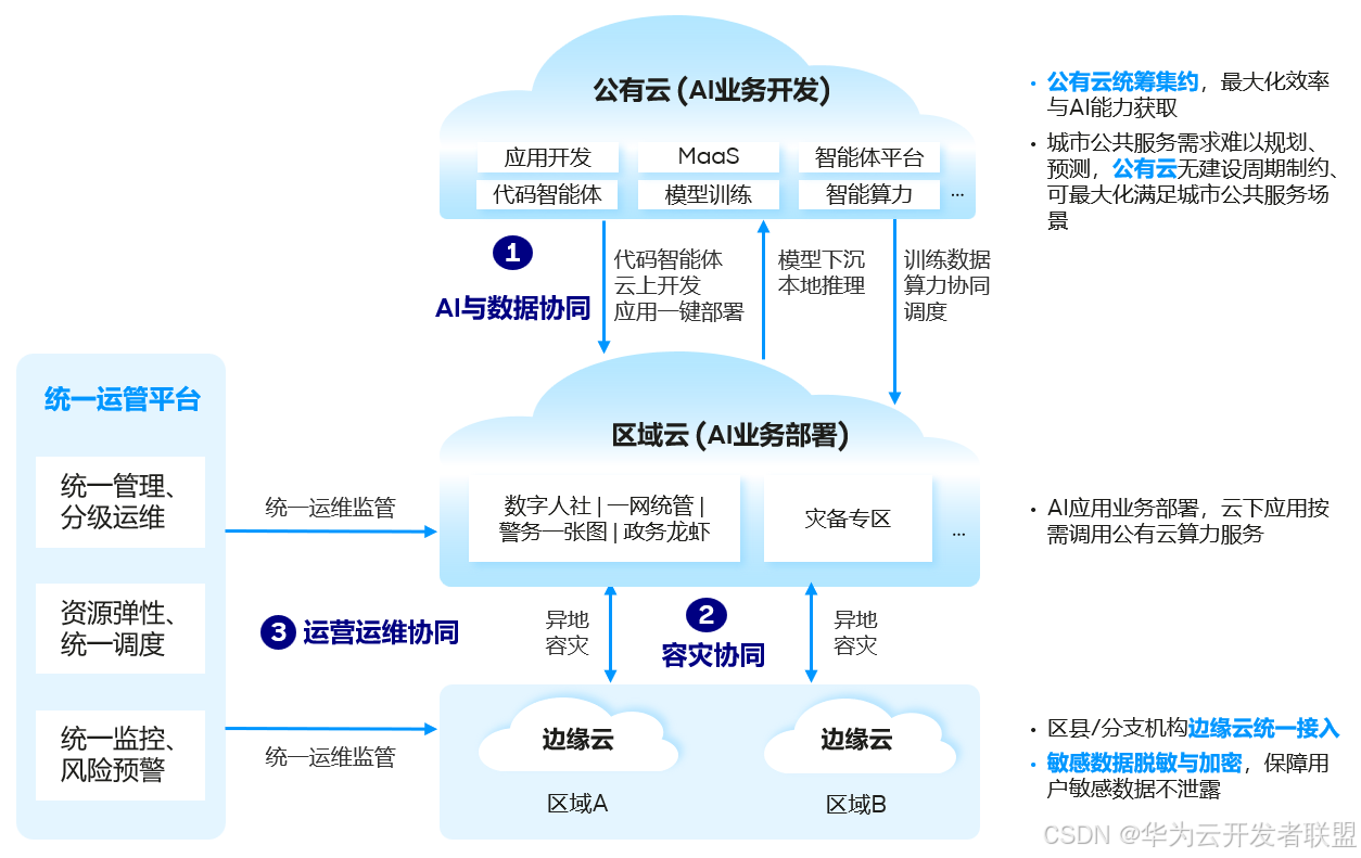 【公共云三十问 之十三】先进公共云的城市典型应用是怎样的？