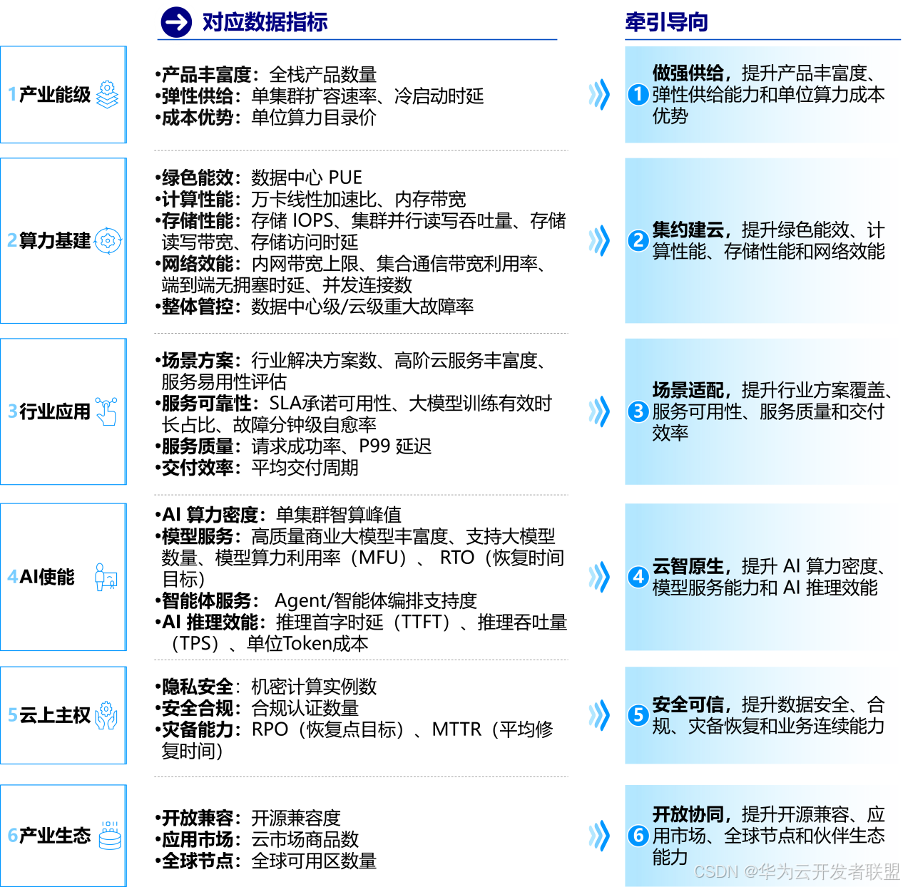 【公共云三十问 之十六】如何评估产品级公共云的先进性水平？