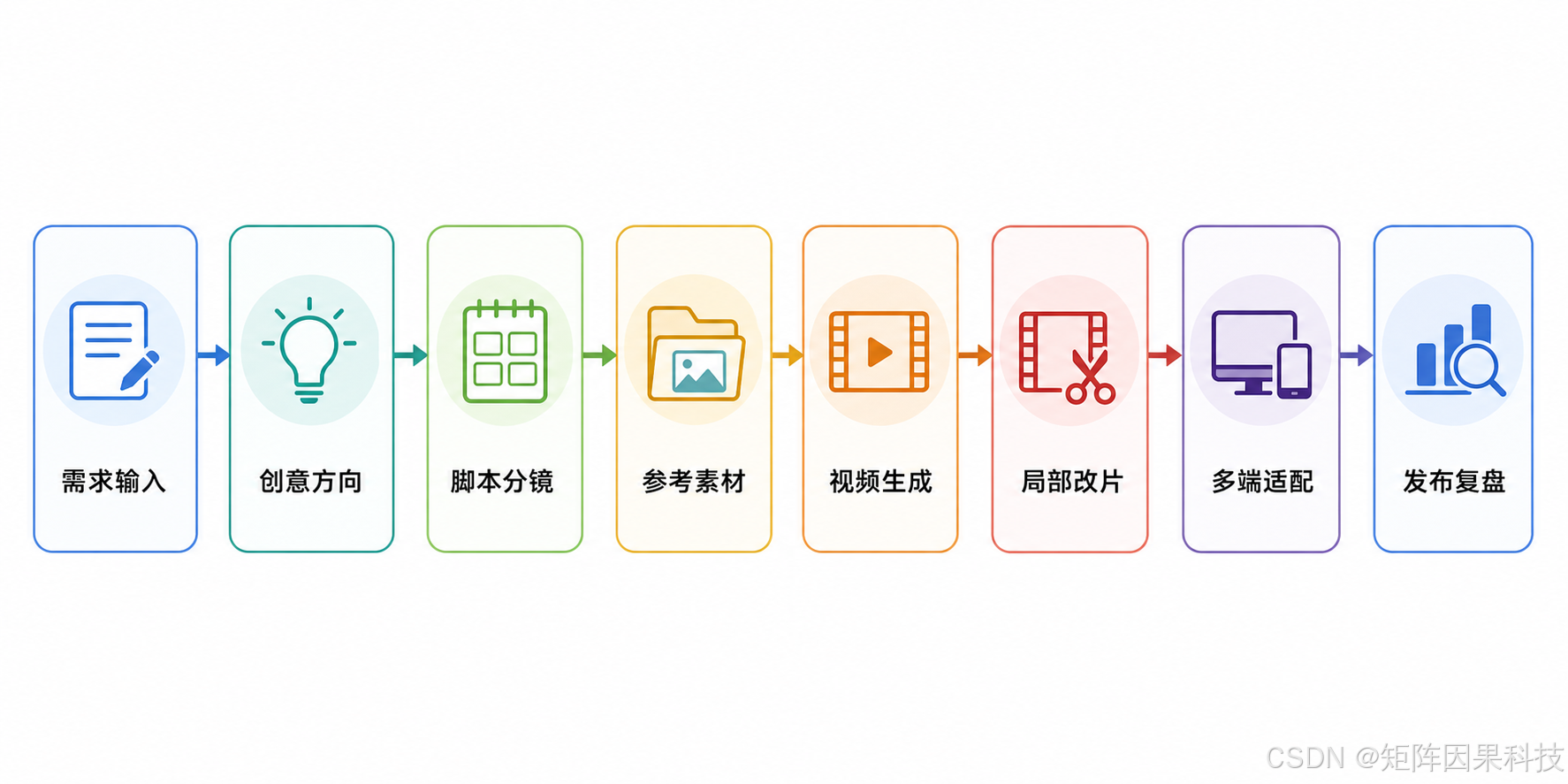 AI 视频端到端工作流