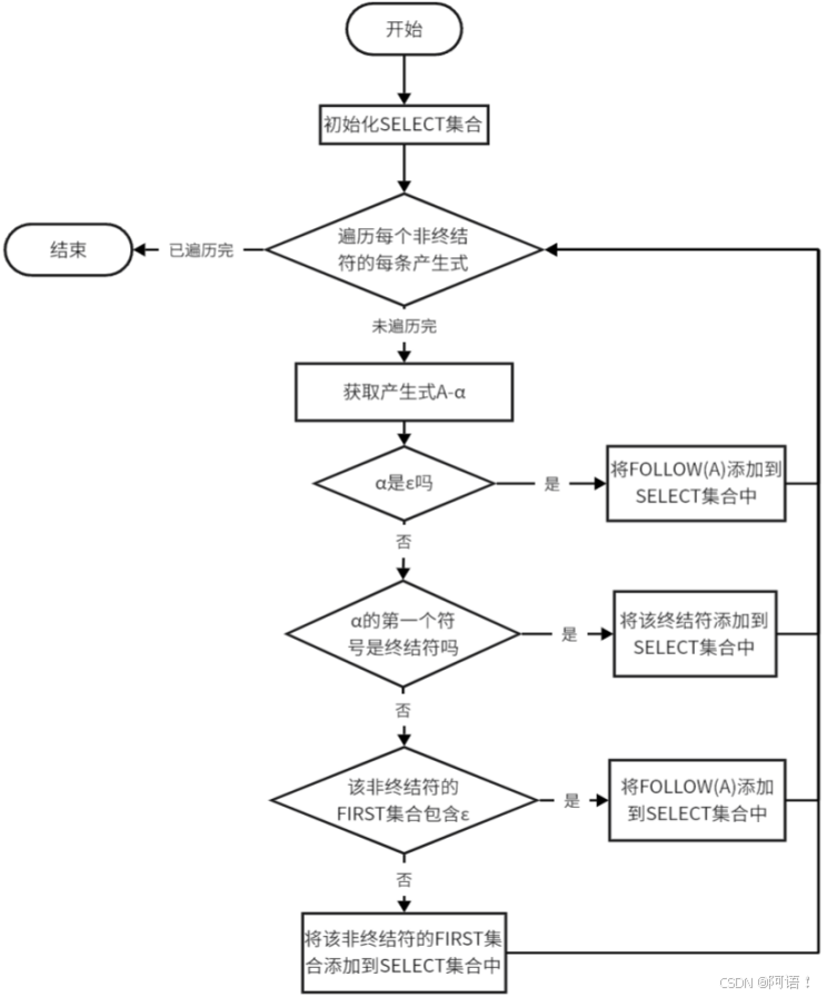 图 3.2.6 计算SELECT集合流程图