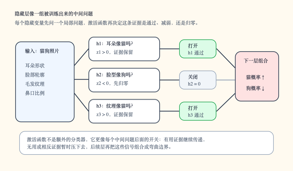 输入特征先经过线性组合得到 z，再经过激活函数得到隐藏信号 h