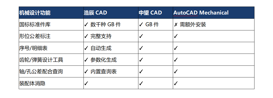 机械设计用什么CAD软件比较好?2026深度对比测评_常用机械设计cad下载那个版本好?-CSDN博客