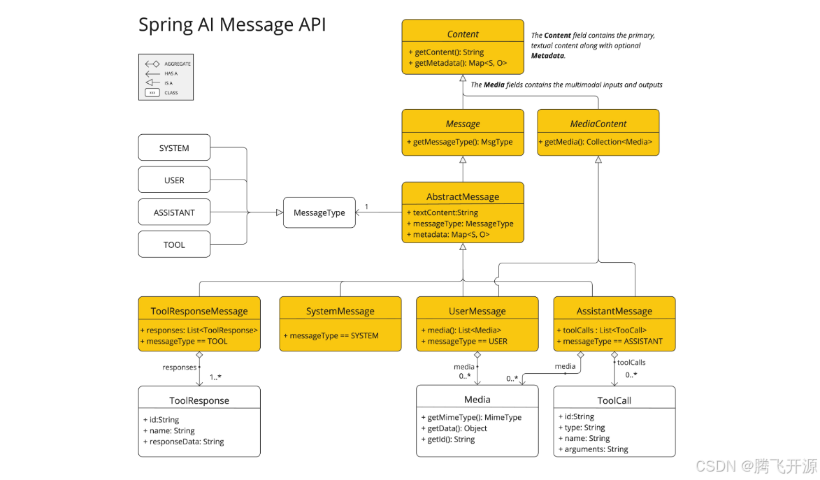 Spring AI Message API