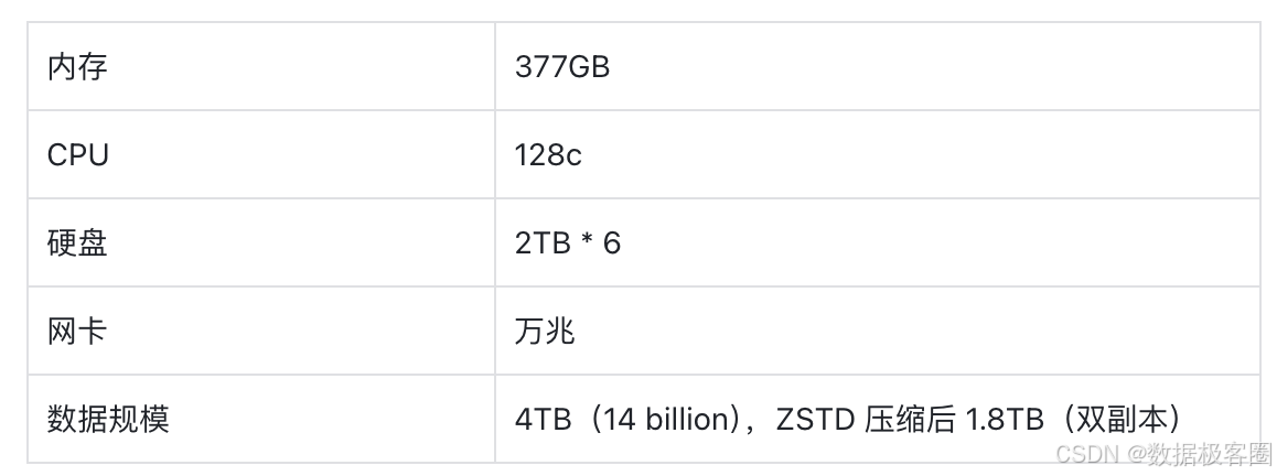 ![img](内存 377GBCPU128c 硬盘 2TB*6 网卡万兆数据规模 4TB (14 billion), ZSTD 压缩后 1.8TB (双副本))
