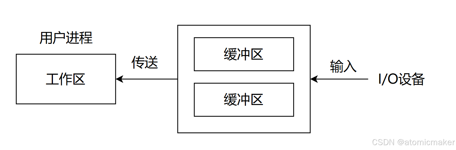 双缓冲
